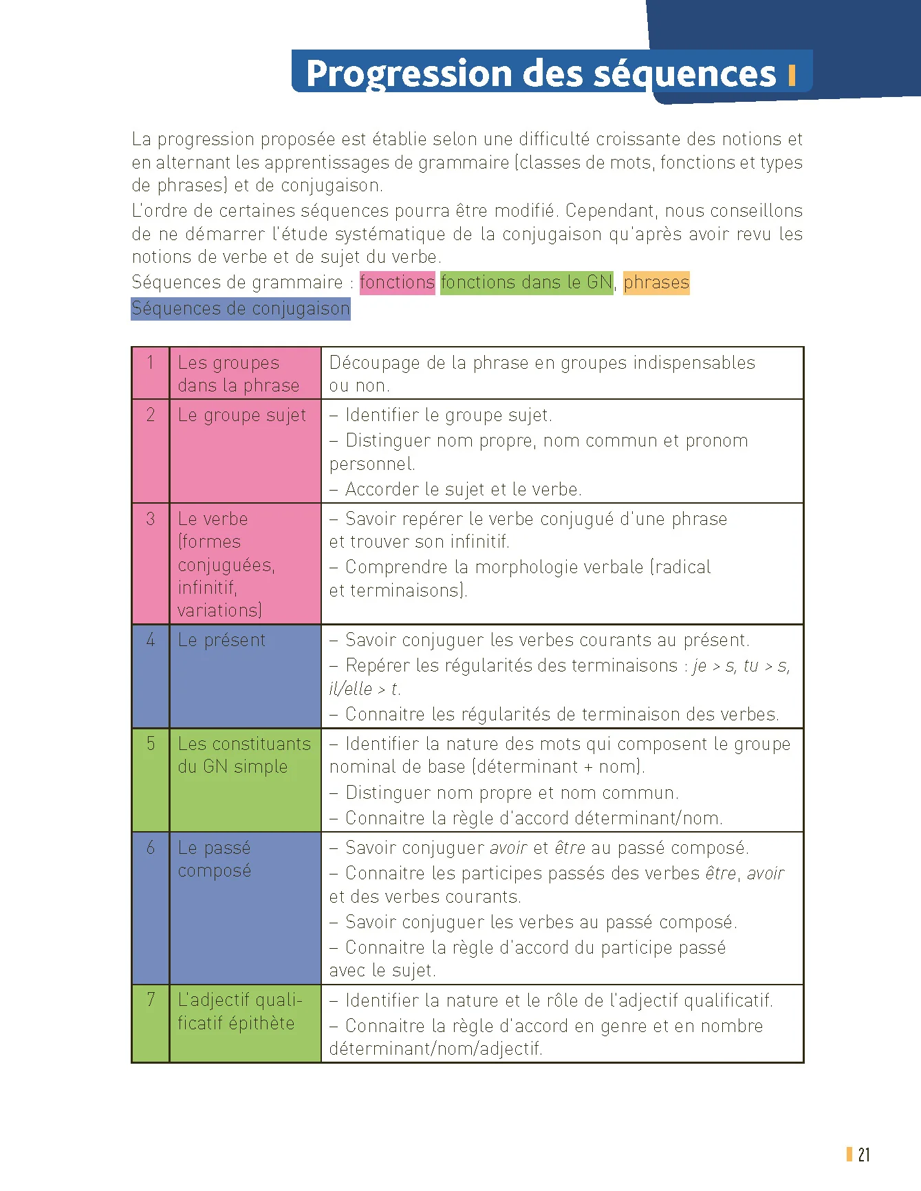Réussir en grammaire CM2 programmes 2026 - + ressources numériques - Image 10